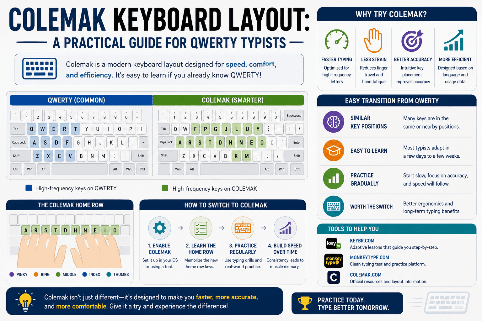 Colemak Keyboard Layout: A Practical Guide for QWERTY Typists