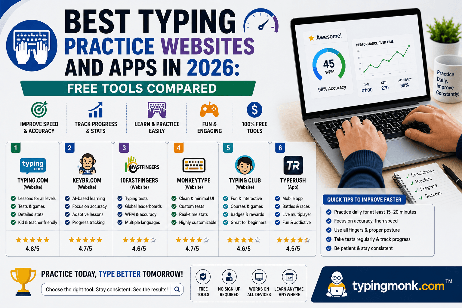 Best Typing Practice Websites and Apps in 2026: Free Tools Compared